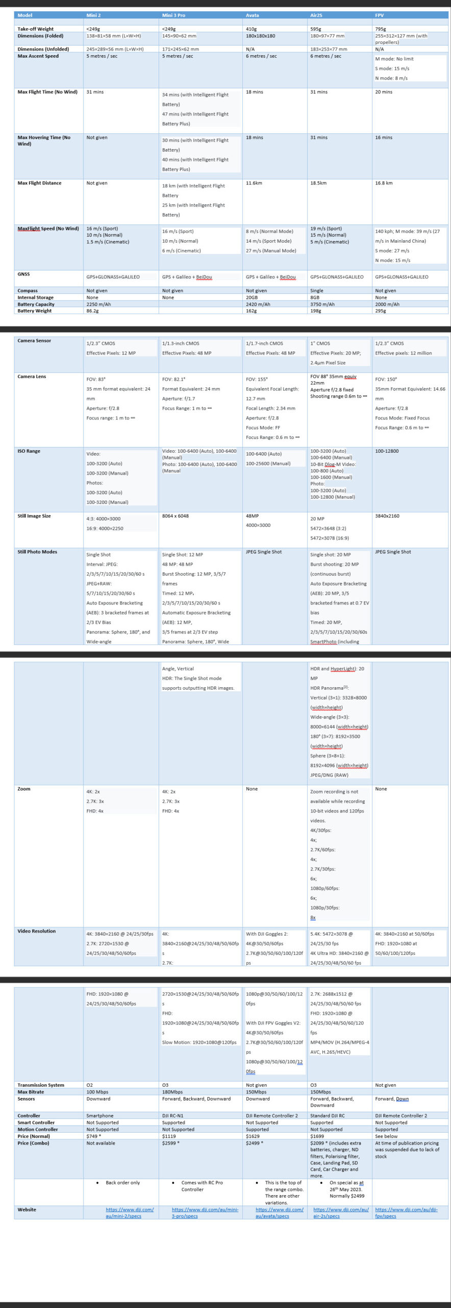 Drione Comparison Table